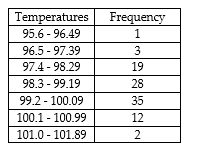 <strong>On a recent day during the flu season, the Midtown Medical Clinic saw many patients. Patients had their temperatures taken (in °F). The distribution of temperatures is given below. Determine the standard deviation of the temperatures of a sample of 100 patients. </strong> A) 1.015°F B) 1.031°F C) 1.04°F D) 1.021°F