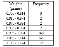 <strong>A 1-pound bag of peanuts contained 430 peanuts. The distribution of weights (in grams) of the peanuts is given below . What is the sample standard deviation of the weight of a peanut? </strong> A) 0.002 g B) 0.045 g C) 0.209 g D) 0.000004 g