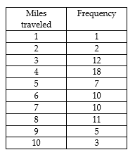 <strong>A group of 79 students were asked how far they commute to work from home each time they go to work from home. The results are given below. Determine the first quartile. </strong> A) 5 mi B) 4 mi C) 3 mi D) 6 mi