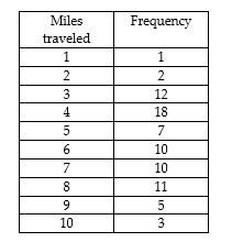 A group of 79 students were asked how far they commute to work from home each time they go to work from home. The results are given below. Would a drive of 15 miles be considered an outlier?