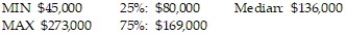 <strong>A random sample of sale prices of homes yielded the following summary information: Comment on a home that had a sale price of $425,000.</strong> A) This sale price would be expected since it falls inside the lower and upper fences. B) This value falls outside the upper fence and is considered an outlier. C) This sale price falls between the lower and upper fences. It can be considered a potential outlier. D) This value falls outside of the third quartile, but cannot be considered an outlier.
