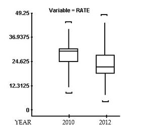 <strong>SAS was used to compare the high school dropout rates for the 30 school districts in one city in 2010 and 2012. The box plots generated for these dropout rates are shown below.Compare the center of the distributions and the variation of the distributions for the two years. </strong> A) Dropout rates had a higher average with more variability in 2010 than in 2012. B) Dropout rates had a higher average with less variability in 2010 than in 2012. C) Dropout rates had a lower average with less variability in 2010 than in 2012. D) Dropout rates had a lower average with more variability in 2010 than in 2012.