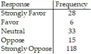 Provide an appropriate response. Round relative frequencies to thousandths. -The results of a survey about a recent judicial appointment are given in the table below. Construct a relative frequency distribution.