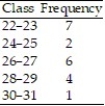 <strong>Determine the number of classes in the frequency table below. </strong> A) 5 B) 2 C) 20 D) 6