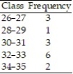 <strong>Find the class width for the frequency table below. </strong> A) 1 B) 2 C) 2.5 D) 1.5