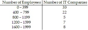 <strong>A researcher records the number of employees of each of the IT companies in the town of Westmoore. The results are summarized in the table. Find the class limits of the third class.</strong> A) lower limit: 799.5; upper limit: 1199.5 B) lower limit: 800; upper limit: 1199 C) lower limit: 799; upper limit: 1200 D) lower limit: 800; upper limit: 1200