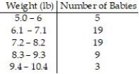 <strong>The weights (in pounds) of babies born at St Mary's hospital last month are summarized in the table. Find the class width.</strong> A) 1.05 lb B) 1.15 lb C) 1.1 lb D) 1 lb