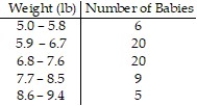 <strong>The weights (in pounds) of babies born at St Mary's hospital last month are summarized in the table. Find the class limits for the second class.</strong> A) lower limit: 5.9; upper limit: 6.7 B) lower limit: 5.8; upper limit: 6.8 C) lower limit: 5.85; upper limit: 6.75 D) lower limit: 5.9; upper limit: 6.8