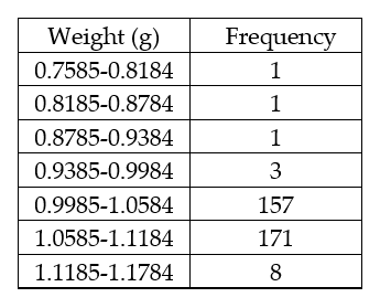 <strong>The table below summarizes the weights of the almonds (in grams) in a one-pound bag. What is the class width? </strong> A) 0.06 B) 0.408 C) 0.4 D) 0.059