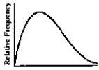 <strong>Describe the shape of the distribution. - </strong> A) bell shaped B) skewed to the right C) uniform D) skewed to the left