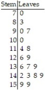 Determine the original set of data. - Legend: 0 represents 5 0