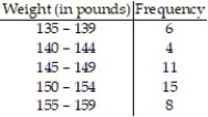Construct a frequency polygon for the data. -