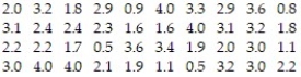 Construct a frequency polygon for the data. -The grade point averages for 40 evening students are listed below. Construct a frequency polygon using eight classes.