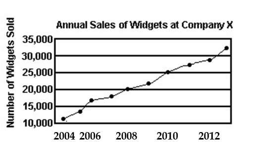 <strong>Explain what is misleading about the graphic. - </strong> A) The trend is depicted in the wrong direction. B) The graphic is not misleading. C) The vertical scale does not begin at zero. D) The horizontal label is incomplete.