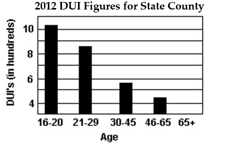 <strong>Explain what is misleading about the graphic. - </strong> A) The graphic is not misleading. B) The graphic only includes information for one year. C) The horizontal scale does not begin at zero. D) The graphic may give the impression that drivers over age 65 had no DUI's in 2012.