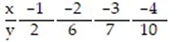 <strong>Find the standard error of estimate, , for the data below, given that = -2.5x. </strong> A) 0.532 B) 0.349 C) 0.675 D) 0.866
