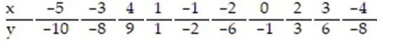 <strong>Find the standard error of estimate, , for the data below, given that </strong> A) 0.976 B) -0.990 C) 0.980 D) 0.990