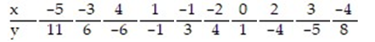 <strong>Find the standard error of estimate, , for the data below, given that </strong> A) 0.981 B) 0.011 C) 0.613 D) 0.312