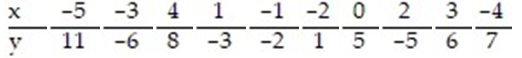 <strong>Find the standard error of estimate, , for the data below, given that </strong> A) 3.203 B) 8.214 C) 5.918 D) 6.306