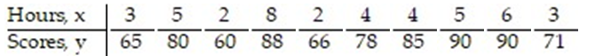 <strong>The data below are the final exam scores of 10 randomly selected engineering students and the number of hours they slept the night before the exam. Find the standard error of estimate, , given that </strong> A) 8.912 B) 7.913 C) 9.875 D) 6.305