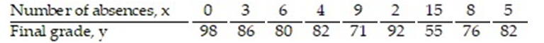 <strong>The data below are the number of absences and the final grades of 9 randomly selected students in an engineering class. Find the standard error of estimate, , given that </strong> A) 3.876 B) 4.531 C) 1.798 D) 2.160