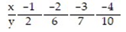 Test the claim, at the ? = 0.05 level of significance, that a linear relation exists between the two variables, for the data below, given that = -2.5x.