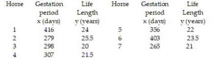 A breeder of thoroughbred horses wishes to model the relationship between the gestation period and the length of life of a horse. The breeder believes that the two variables may follow a linear trend. The information in the table was supplied to the breeder from various thoroughbred stables across the state. Test the claim, at the ? =0.05 level of significance, that a linear relation exists between the gestation period and the length of life of a horse.