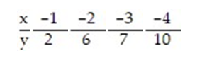 <strong>Construct a 95% confidence interval about the slope of the true least-squares regression line, for the data below, given that = -2.5x. </strong> A) (-6.226, 1.226) B) (-3.630, -1.370) C) (-4.165, -0.835) D) (-3.731, -1.269)