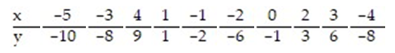 <strong>Construct a 99% confidence interval about the slope of the true least-squares regression line, for the data below, given that </strong> A) (1.787, 2.407) B) (1.749, 2.445) C) (1.738, 2.456) D) ( -1.177, 5.371)