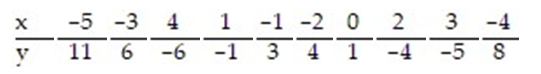 <strong>Construct a 90% confidence interval about the slope of the true least-squares regression line, for the data below, for the data below, given that </strong> A) (-1.979, -1.791) B) (-2.008, -1.762) C) (-2.010, -1.760) D) (-3.025, -0.745)