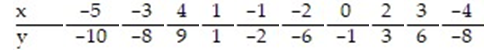 <strong>Construct a 95% confidence interval about the mean value of y, given x = -3.5, = 2.097x - 0.552 and </strong> A) (-8.921,-6.862) B) (-12.142 ,-6.475) C) (-4.598 ,-1.986) D) (-10.367, -5.417)