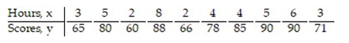 <strong>The data below are the scores of 10 randomly selected students from a statistics class and the number of hours they slept the night before the exam. Construct a 95% confidence interval about the mean value of y, the score on the final exam, given x = 7 hours, = 5.044x + 56.11 and </strong> A) (77.21, 110.45) B) (82.840, 99.996) C) (74.54, 108.30) D) (79.16, 112.34)