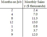 A company keeps extensive records on its new salespeople on the premise that sales should increase with experience. A random sample of seven new salespeople produced the data on experience and sales shown in the table. Construct a 90% confidence interval about the mean value of y when x = 5 months.