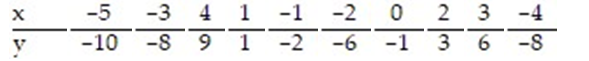 <strong>Construct a 95% prediction interval for y given x = -3.5, = 2.097x - 0.552 and </strong> A) (-3.187, -2.154) B) (-4.598, -1.986) C) (-8.921, -6.862) D) (-10.367, -5.417)