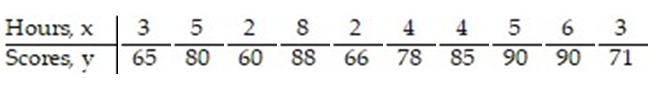 <strong>The data below are the scores of 10 randomly selected students from a statistics class and the number of hours they slept the night before the exam. Construct a 95% prediction interval for y, the score on the final exam, given x = 7 hours, = 5.044x + 56.11 and </strong> A) (77.21, 110.45) B) (82.840, 99.996) C) (55.43, 78.19) D) (74.54, 108.30)