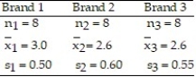 Test the hypothesis that the populations have the same mean. Use α = 0.05.