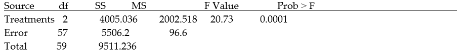 <strong>A certain HMO is attempting to show the benefits of managed care to an insurance company. The HMO believes that certain types of doctors are more cost-effective than others. One theory is that Certification Level is an important factor in measuring the cost-effectiveness of physicians. To investigate this, the HMO obtained independent random samples of 20 physicians from each of the three certification levels-- Board certified (C); Uncertified, board eligible (E); and Uncertified, board ineligible (I)-- and recorded the total per member per month charges for each (a total of 60 physicians). In order to compare the mean charges for the three groups, the data will be subjected to an analysis of variance. The results of the ANOVA are summarized in the following table. Take ? = 0.01. Interpret the P-value of the ANOVA F test. </strong> A) The means of the total per member per month charges for the three groups of physicians are equal at B) The model is not statistically useful for prediction purposes. C) The variances of the total per number per month charges for the three groups of physicians differ at D) The means of the total per member per month charges for the three groups of physicians differ at