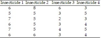 <strong>Four different types of insecticides are used on strawberry plants. The number of strawberries on each randomly selected plant is given below. Use Which of the following is a correct statement about the means? </strong> A) The mean of Insecticide 1 is equal to the mean of Insecticide 2. B) The mean of Insecticide 1 is equal to the mean of Insecticide 4. C) The mean of Insecticide 3 is equal to the mean of Insecticide 1. D) The mean of Insecticide 2 is equal to the mean of Insecticide 3.