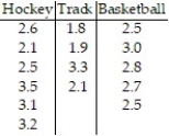 <strong>The grade point averages of students participating in sports at a local community college are to be compared. The data are listed below. Which of the following is a correct statement about the means? Use </strong> A) The mean grade point average of each sport is the same. B) The mean grade point average of hockey players is the same as the mean grade point average of basketball players. C) The mean grade point average of hockey players is the same as the mean grade point average of track participants. D) The mean grade point average of basketball players is the same as the mean grade point average of track participants.