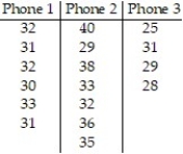 <strong>The times (in minutes) to assemble a component for three different cell phones are listed below. Use Which of the following is correct? </strong> A) The mean time to assemble Phone 1 is different from the mean time to assemble Phone 3. B) There is not enough evidence to suggest that the means are different. C) The mean time to assemble Phone 1 is the same as the mean time to assemble Phone 2. D) The mean time to assemble Phone 2 is the same as the mean time to assemble Phone 3.