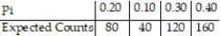<strong>Determine the expected counts for each outcome.n = 400 </strong> A) B) C) D)