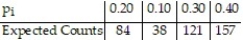 <strong>Determine the expected counts for each outcome.n = 400 </strong> A) B) C) D)