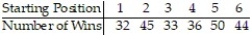 <strong>Many track hurdlers believe that they have a better chance of winning if they start in the inside lane that is closest to the field. For the data below, the lane closest to the field is Lane 1, the next lane is Lane 2, and so on until the outermost lane, Lane 6. The data lists the number of wins for track hurdlers in the different starting positions. Calculate the chi-square test statistic to test the claim that the probabilities of winning are the same in the different positions. The results are based on 240 wins. </strong> A) 12.592 B) 15.541 C) 6.750 D) 9.326