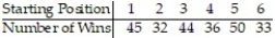 <strong>Many track hurdlers believe that they have a better chance of winning if they start in the inside lane that is closest to the field. For the data below, the lane closest to the field is Lane 1, the next lane is Lane 2, and so on until the outermost lane, Lane 6. The data lists the number of wins for track hurdlers in the different starting positions. Find the P-value to test the claim that the probabilities of winning are the same in the different positions. Use ? = 0.05. The results are based on 240 wins. </strong> A) P-value < 0.005 B) 0.01 < P-value < 0.025 C) P-value > 0.10 D) 0.025 < P-value < 0.05