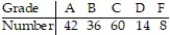 <strong>A teacher figures that final grades in the chemistry department are distributed as: A, 25%; F, 5%. At the end of a randomly selected semester, the following number of grades were recorded. Find the P-value to determine if the grade distribution for the department is different than expected. Use ? = 0.01. </strong> A) 0.025 < P-value < 0.05 B) P-value > 0.10 C) P-value < 0.005 D) 0.01 < P-value < 0.025