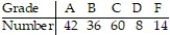 A teacher figures that final grades in the chemistry department are distributed as: A, 25%; F, 5%. At the end of a randomly selected semester, the following number of grades were recorded. Determine if the grade distribution for the department is different than expected. Use α = 0.01.