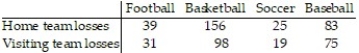 A sports statistician is interested in determining if there is a relationship between the number of home team and visiting team losses and different sports. A random sample of 526 games is selected and the results are given below. Test the claim that the number of home team and visiting team losses is independent of the sport. Use