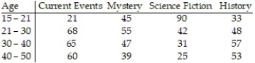 The data below show the age and favorite type of reading of 779 randomly selected people. Test the claim that age and preferred reading type are independent. Use α = 0.05.