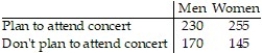 A random sample of 400 men and 400 women was randomly selected and asked whether they planned to attend a concert in the next month. The results are listed below. Perform a homogeneity of proportions test to test the claim that the proportion of men who plan to attend a concert in the next month is the same as the proportion of women who plan to attend a concert in the next month. Use α = 0.05.