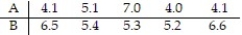 <strong>Data sets A and B are dependent. Find . Assume that the paired data came from a population that is normally distributed.</strong> A) -0.76 B) -0.94 C) 0.89 D) 0.58